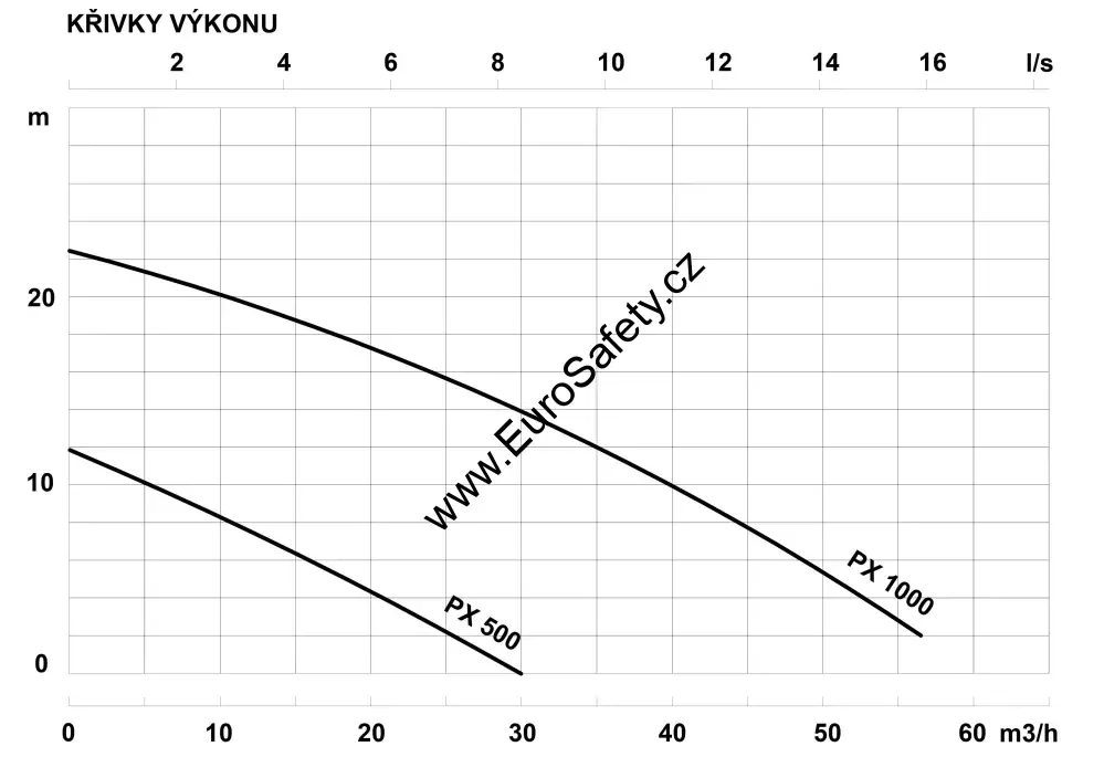 Nerezové kalové čerpadlo PX1000